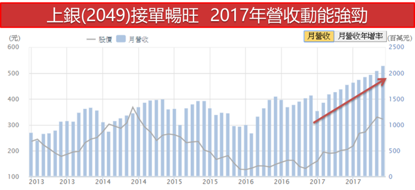 搶搭智慧製造趨勢 ! 「這檔」營收爆發成長 31 ％ .. 今年將挑戰 300 億大關 