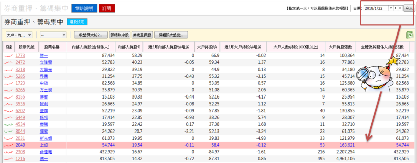 搶搭智慧製造趨勢 ! 「這檔」營收爆發成長 31 ％ .. 今年將挑戰 300 億大關 