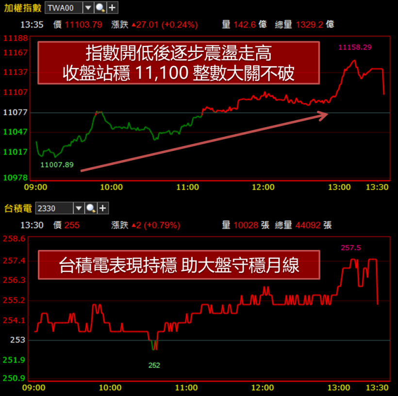旅遊業春天到 ! 雄獅營收節節高升.. 今強漲 3.45 ％ 傲視電子權值股