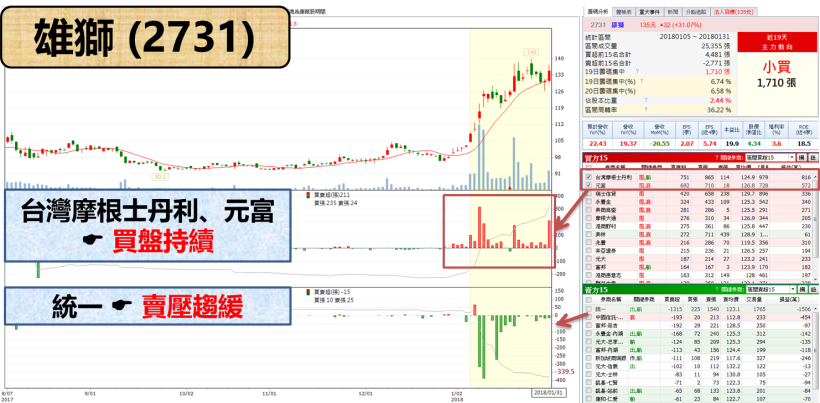 旅遊業春天到 ! 雄獅營收節節高升.. 今強漲 3.45 ％ 傲視電子權值股