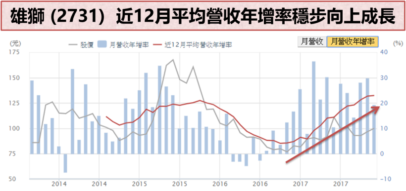 旅遊業春天到 ! 雄獅營收節節高升.. 今強漲 3.45 ％ 傲視電子權值股