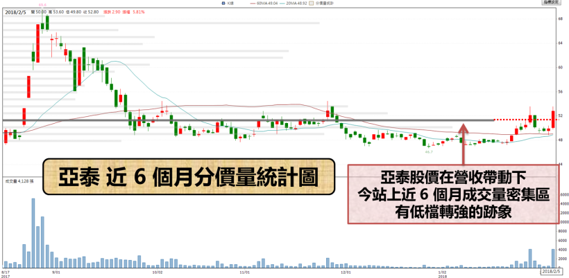 還沒全軍覆沒 ! 台股下挫 179 點.. 「這 2 檔」營收強勢股竟強升半根漲停板