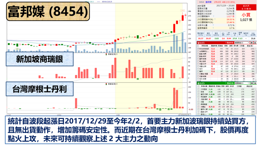 還沒全軍覆沒 ! 台股下挫 179 點.. 「這 2 檔」營收強勢股竟強升半根漲停板