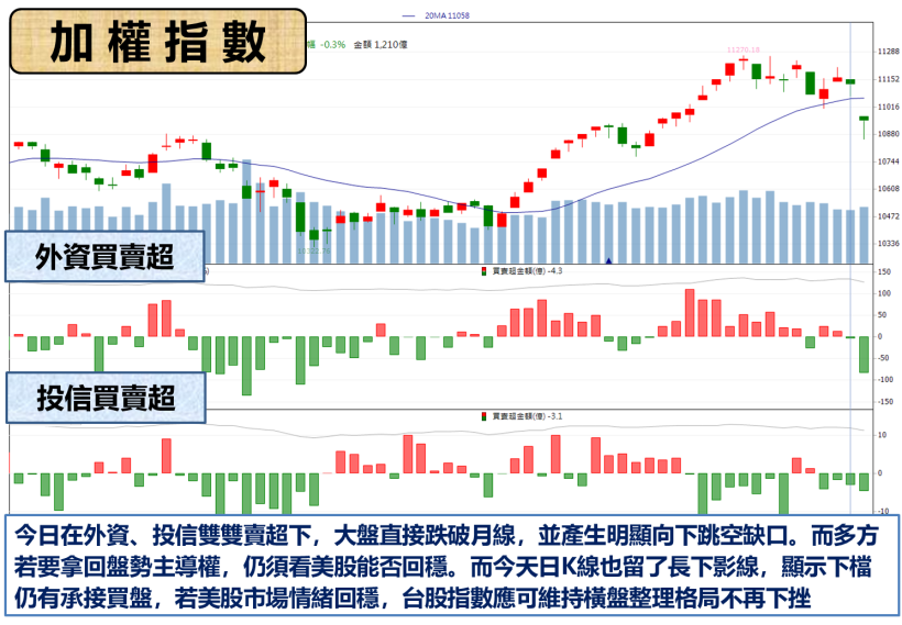 還沒全軍覆沒 ! 台股下挫 179 點.. 「這 2 檔」營收強勢股竟強升半根漲停板