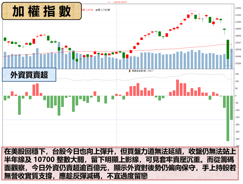 逃命波來了 ! 外資趁機大倒 166 億籌碼.. 緊盯「這數據」決定手中持股去留