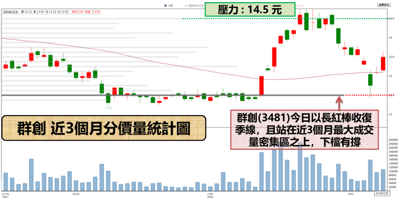躍升多方英雄 ! 這檔「銅板股」大翻身.. 獲利 323 億創十年新高記錄