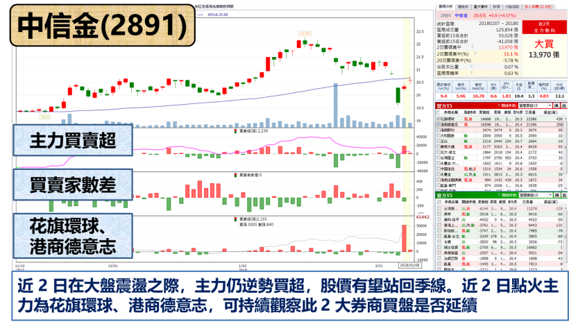 躍升多方英雄 ! 這檔「銅板股」大翻身.. 獲利 323 億創十年新高記錄