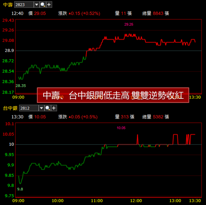 封關倒數台股再殺百點 ! 這族群擁「三利多」護體..  力抗空軍率先止穩