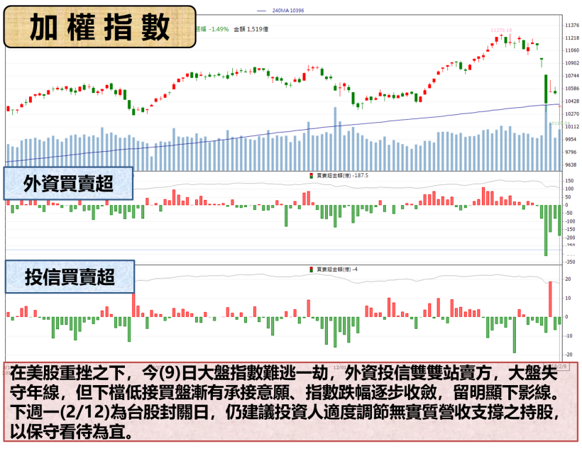 封關倒數台股再殺百點 ! 這族群擁「三利多」護體..  力抗空軍率先止穩