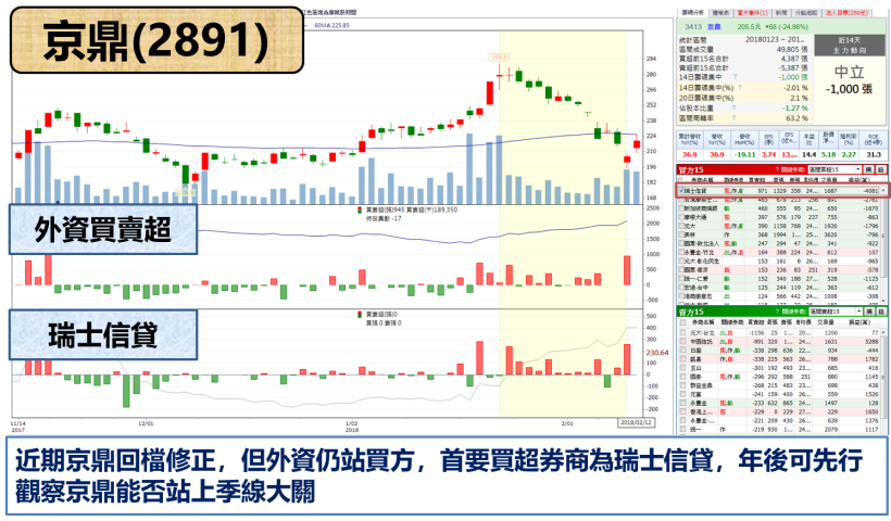台股順利收漲封關 ! 點名 10 檔法人青睞營收成長股，與您相約年後再戰