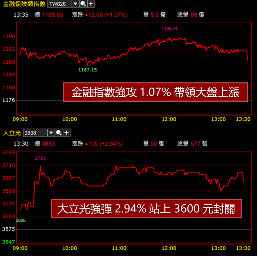 台股順利收漲封關 ! 點名 10 檔法人青睞營收成長股，與您相約年後再戰