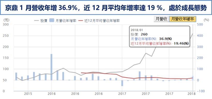 台股順利收漲封關 ! 點名 10 檔法人青睞營收成長股，與您相約年後再戰