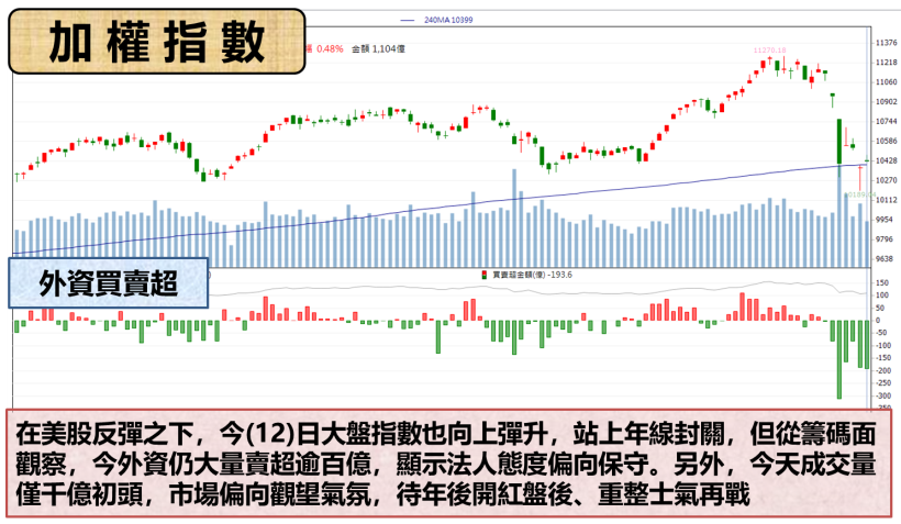 台股順利收漲封關 ! 點名 10 檔法人青睞營收成長股，與您相約年後再戰