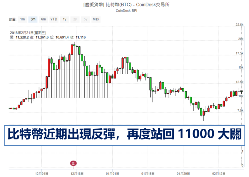 比特幣漲勢再起 ! 「挖礦概念股」開出紅盤第 1 槍.. 火力全開奔漲停 