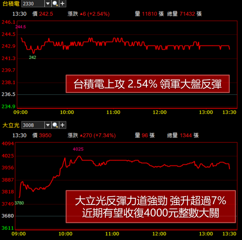 比特幣漲勢再起 ! 「挖礦概念股」開出紅盤第 1 槍.. 火力全開奔漲停 
