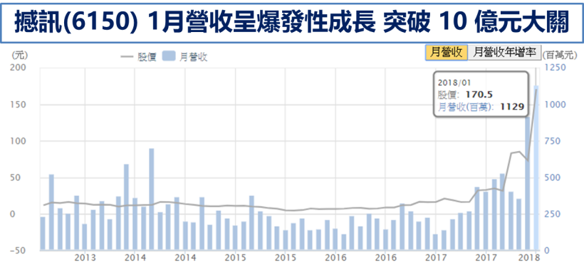比特幣漲勢再起 ! 「挖礦概念股」開出紅盤第 1 槍.. 火力全開奔漲停 