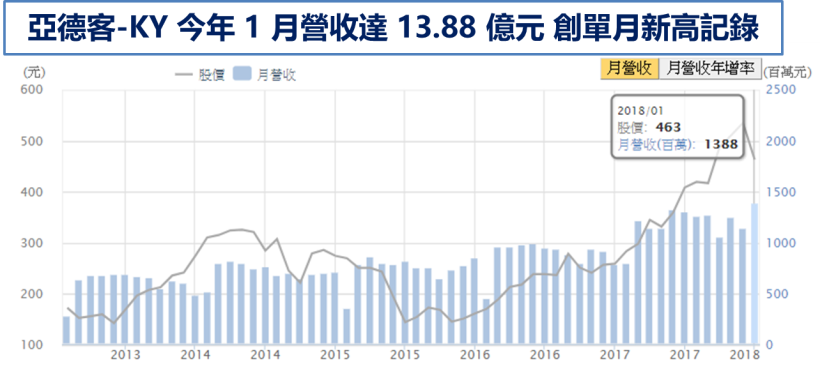機器人「百元三雄」拜見 !  其中這檔營收爆衝成長達 75 ％.. 改寫單月新高記錄