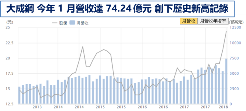 別只看中鋼(2002) ! 川普出招這檔「小鋼砲」意外受惠.. 股價竟創 8 年來新高
