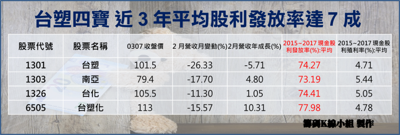 股利發放率 > 70％ ! 這「四寶」股利將於 3 月拍板定案.. 準備收割殖利率果實