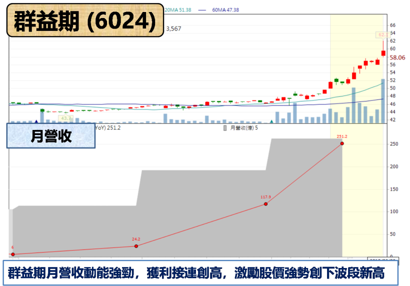 美國升息兩面刃..「這 4 檔」意外受惠 其中他營收竟爆增 251.2 ％ !