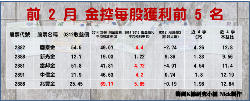 金控獲利前 5 強出列 ! 其中這檔竟已「賺贏去年全年」..   連富邦金(2881)也得讓位