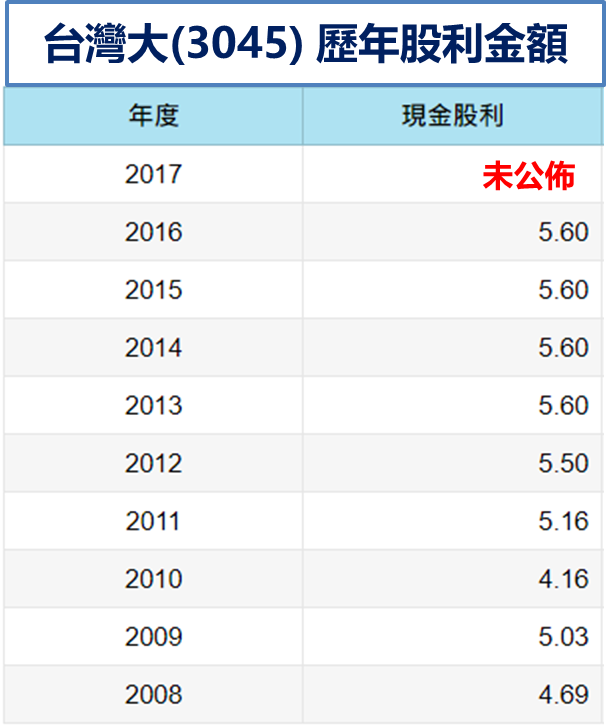中華電(2412)配息金額揭曉 ! 殖利率達 4.4％.. 這家「同業」有望超越 ?