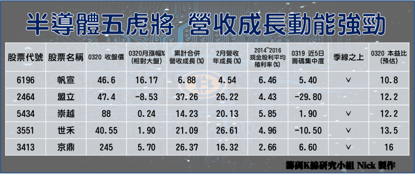 台積電(2330)領軍 半導體「五虎將」出關 ! 其中手握 177 億元訂單，他是..