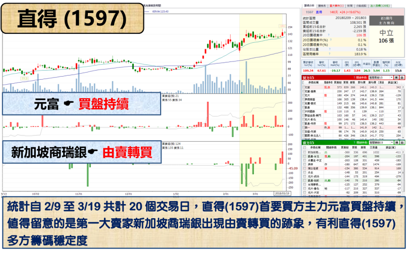 台積電(2330)領軍 半導體「五虎將」出關 ! 其中手握 177 億元訂單，他是..