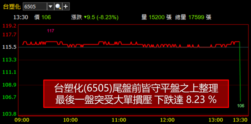 殖利率 > 5％ 台塑化急挫 8.23％ ! 是基本面轉變.. 還是胖手指再現 ?