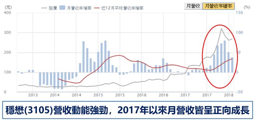 iPhone X 正式啟動新趨勢 ! 「蘋概 3 雄」營收崛起.. 新機題材佈局首選