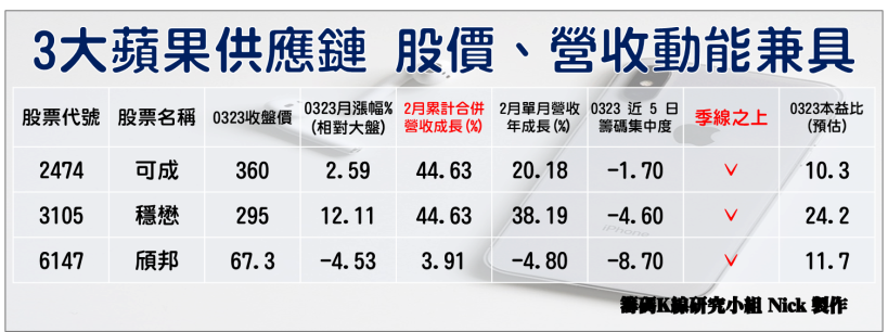 iPhone X 正式啟動新趨勢 ! 「蘋概 3 雄」營收崛起.. 新機題材佈局首選