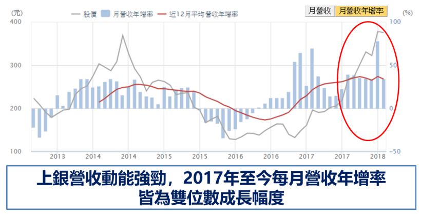 大賺將近 1 個股本.. 2 大外資一致調升目標價 ! 蓄勢挑戰族群股王寶座