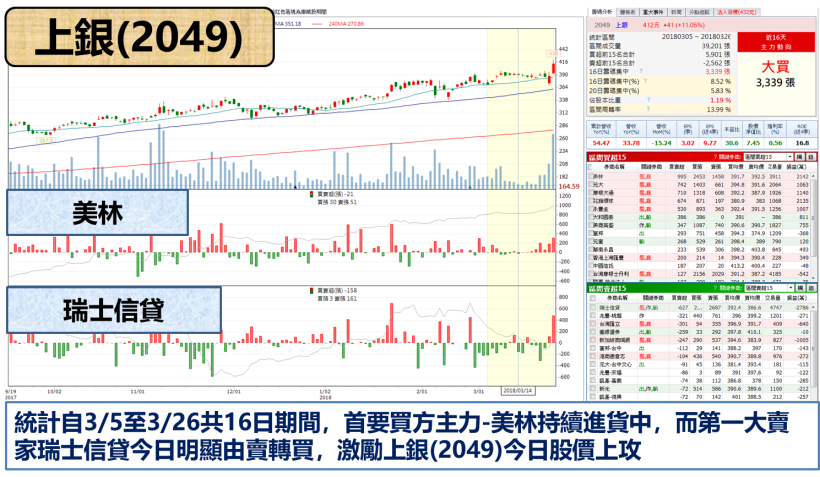 大賺將近 1 個股本.. 2 大外資一致調升目標價 ! 蓄勢挑戰族群股王寶座