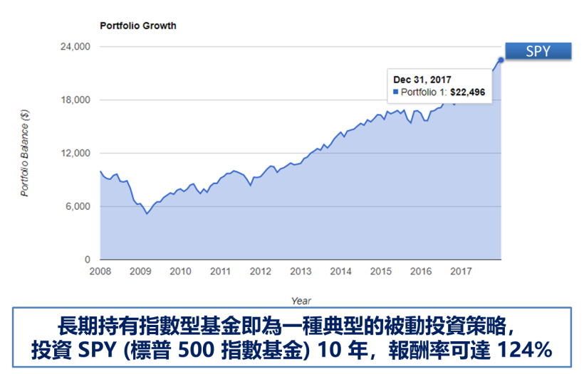 跟買 0050 一樣不用盯盤，這方法..報酬卻是投資 0050 的 7 倍？！ (含回測數據&清單)