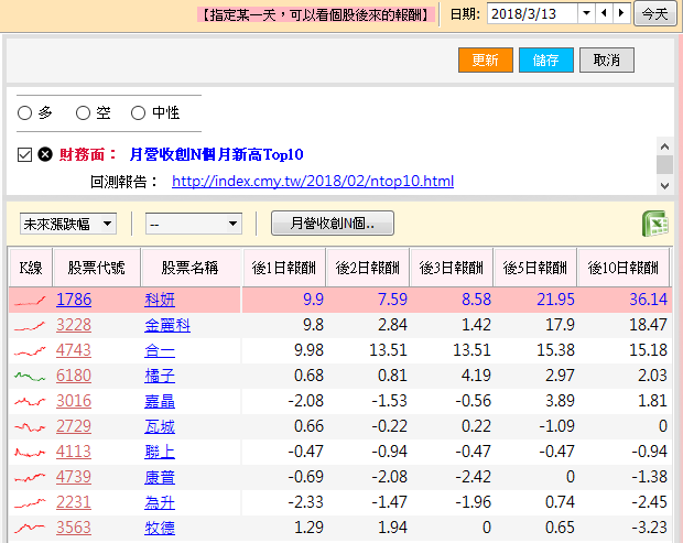 跟買 0050 一樣不用盯盤，這方法..報酬卻是投資 0050 的 7 倍？！ (含回測數據&清單)
