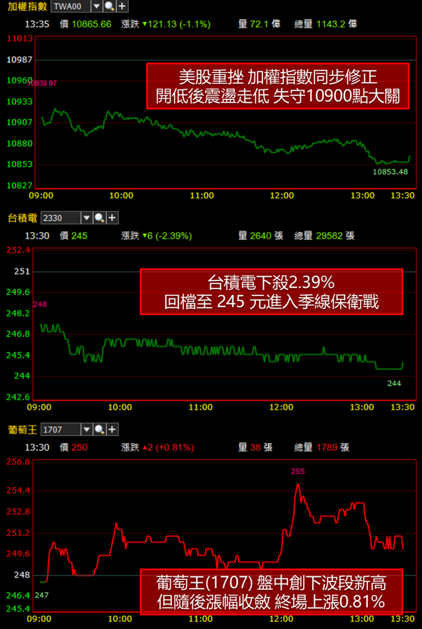03/28 台股晚報 : 台積電(2330) 殺 2.39 ％ 直奔季線 ! 指數再重挫 121 點