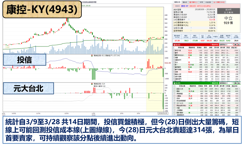 03/28 台股晚報 : 台積電(2330) 殺 2.39 ％ 直奔季線 ! 指數再重挫 121 點