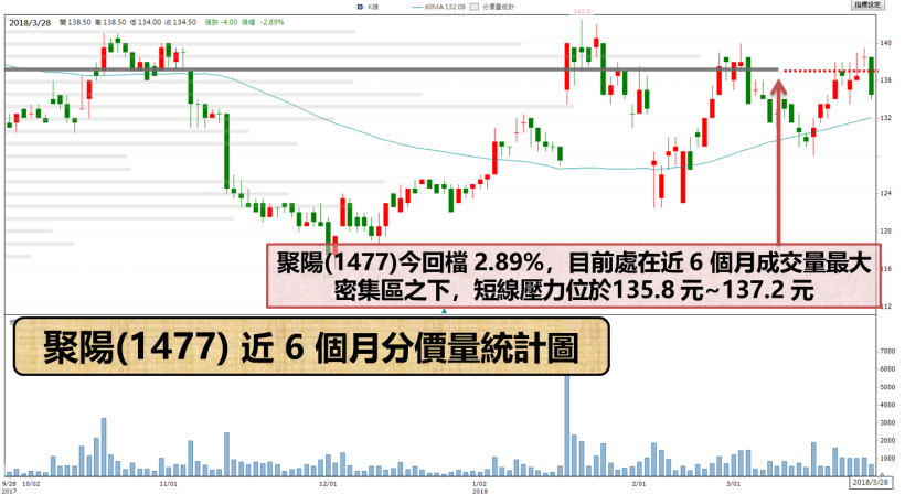 03/28 台股晚報 : 台積電(2330) 殺 2.39 ％ 直奔季線 ! 指數再重挫 121 點