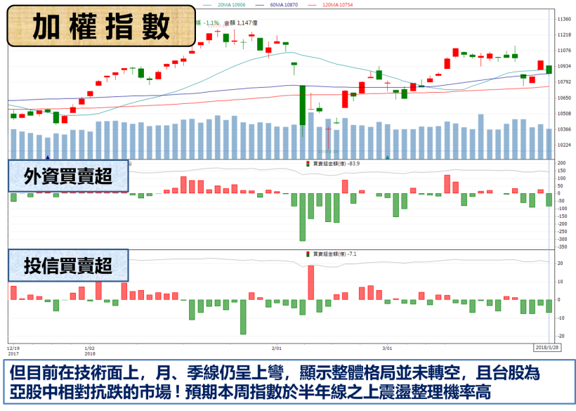 03/28 台股晚報 : 台積電(2330) 殺 2.39 ％ 直奔季線 ! 指數再重挫 121 點