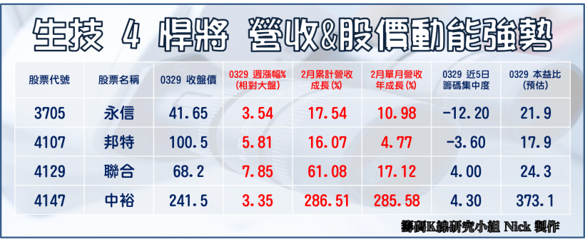 生技指數領先大盤創高 ! 嚴選 4 檔「生技悍將」出列..  主流飆客不漏看