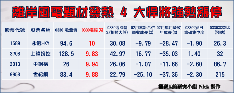 離岸風電題材發燒 !  開發商將搶簽約..「鋼鐵雙雄」奔漲停創波段新高