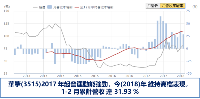 這檔「蘋概股」提前公告 3 月營收 ! 爆衝成長 22 ％.. 將成 Q2 最佳明星