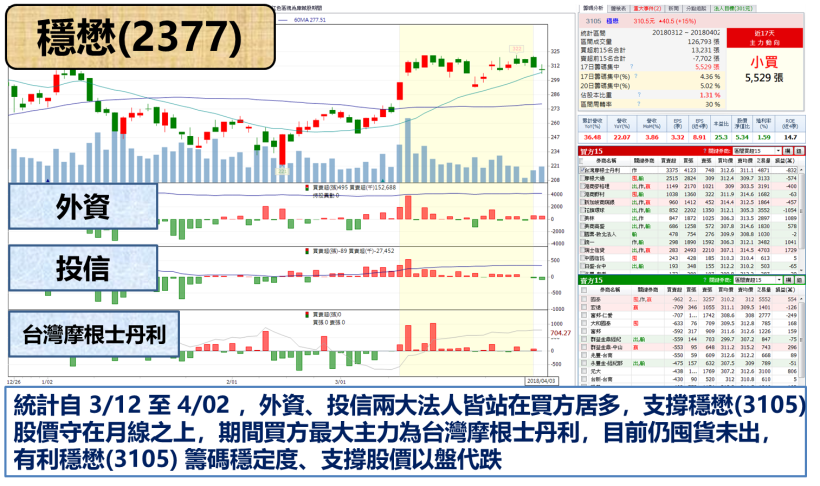 這檔「蘋概股」提前公告 3 月營收 ! 爆衝成長 22 ％.. 將成 Q2 最佳明星