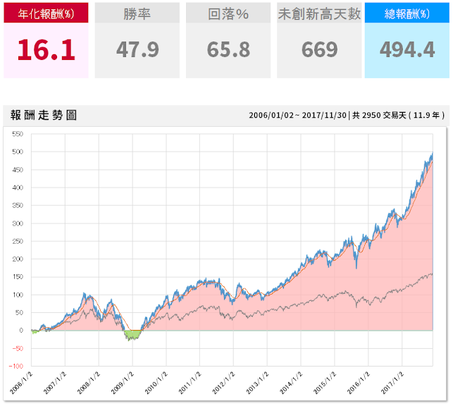 「一個條件」選股竟可年賺 16 ％ ! 投資人 : 原來獲利聖盃就在此(附最新清單)