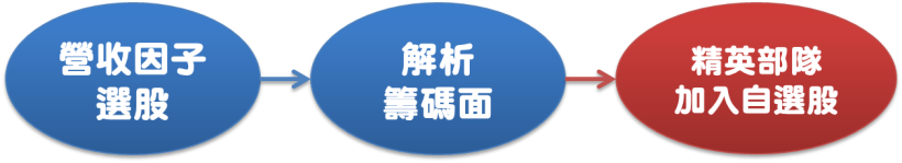 「一個條件」選股竟可年賺 16 ％ ! 投資人 : 原來獲利聖盃就在此(附最新清單)