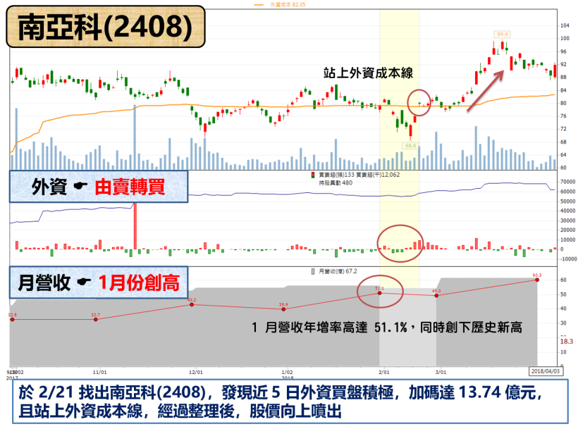 「一個條件」選股竟可年賺 16 ％ ! 投資人 : 原來獲利聖盃就在此(附最新清單)