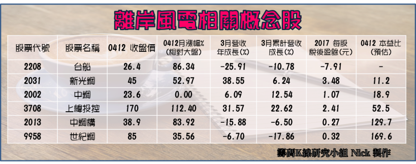 兆元產業「離岸風電」揚帆啟航！『四大金鋼』加入戰局.. 脫離慢牛股形象