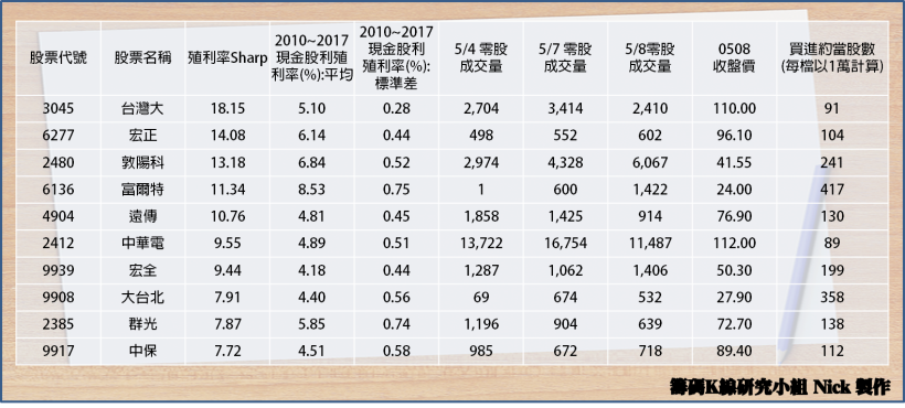 抓緊 10 檔「高殖利率股」!  不需殺進殺出.. 每年只進出 1 次竟能完勝台灣 50