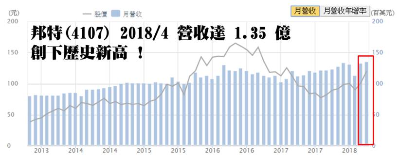 台灣洗腎市場「市佔 NO.1」、毛利率穩居 40％ 之上.. 法人愛不釋手搶買中 !