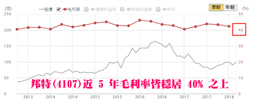 台灣洗腎市場「市佔 NO.1」、毛利率穩居 40％ 之上.. 法人愛不釋手搶買中 !